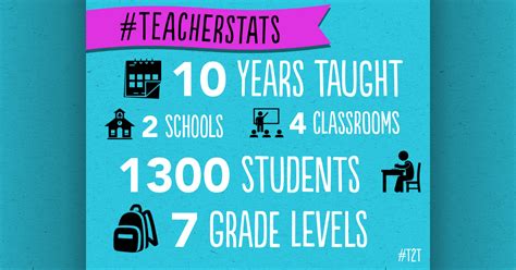 Teacherstats  Take a moment to create your own #TeacherStats graphic to celebrate the impact of teachers everywhere!”See new Tweets